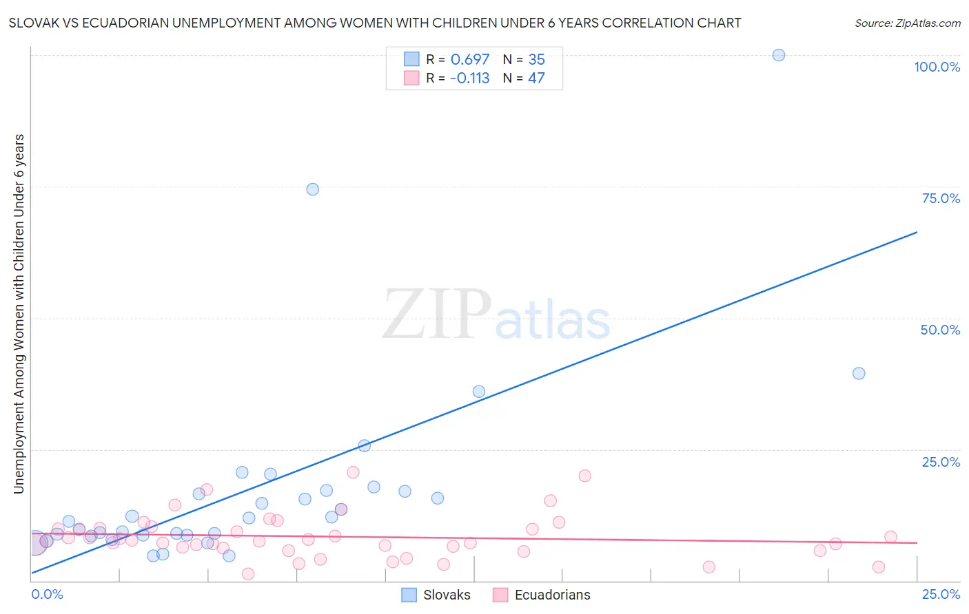 Slovak vs Ecuadorian Unemployment Among Women with Children Under 6 years