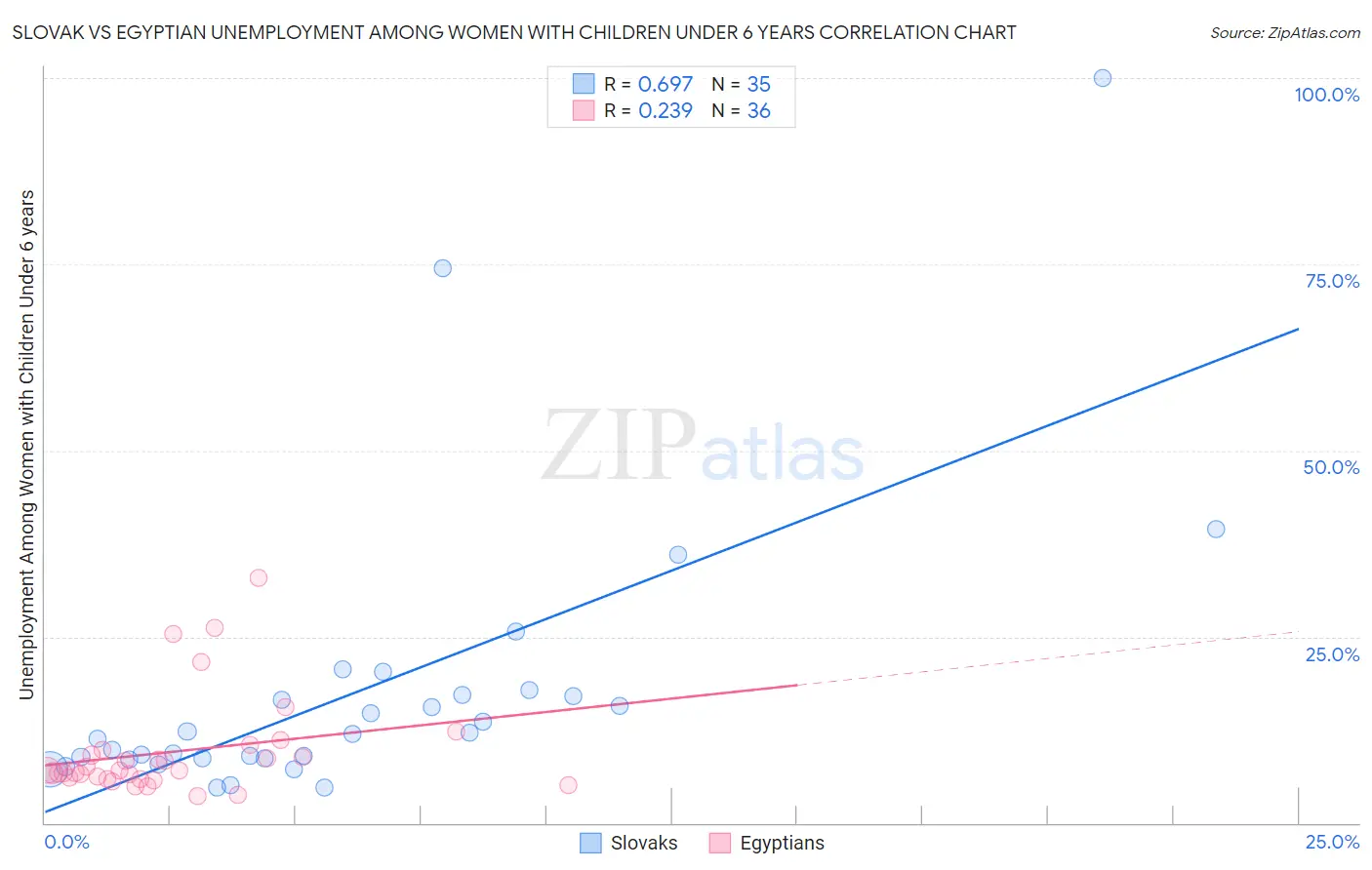 Slovak vs Egyptian Unemployment Among Women with Children Under 6 years