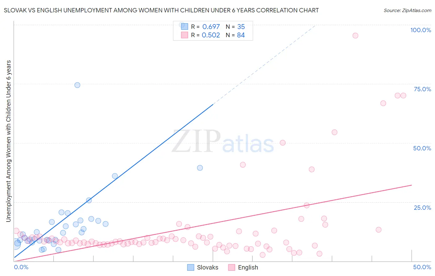 Slovak vs English Unemployment Among Women with Children Under 6 years