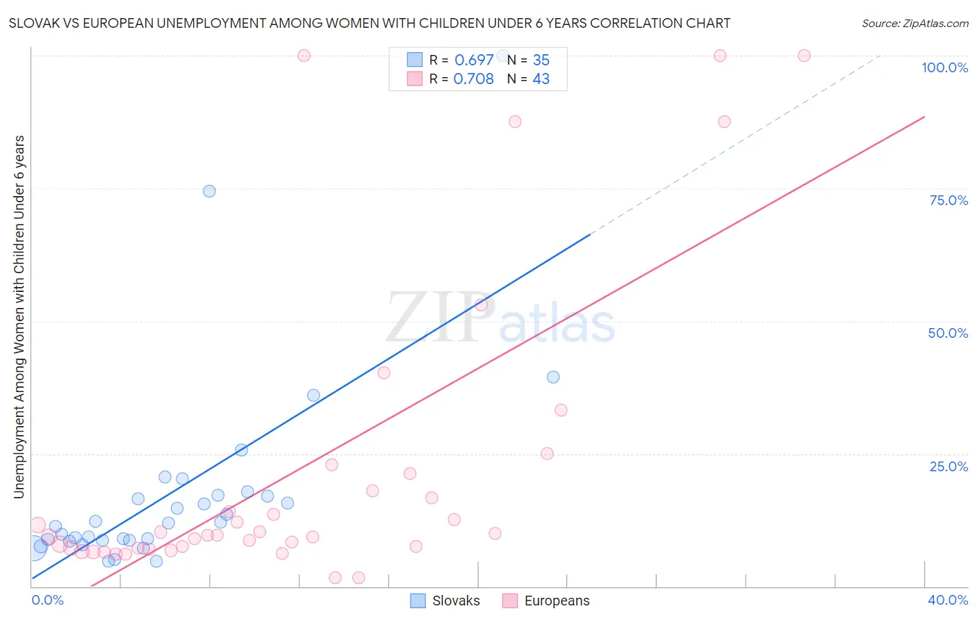 Slovak vs European Unemployment Among Women with Children Under 6 years