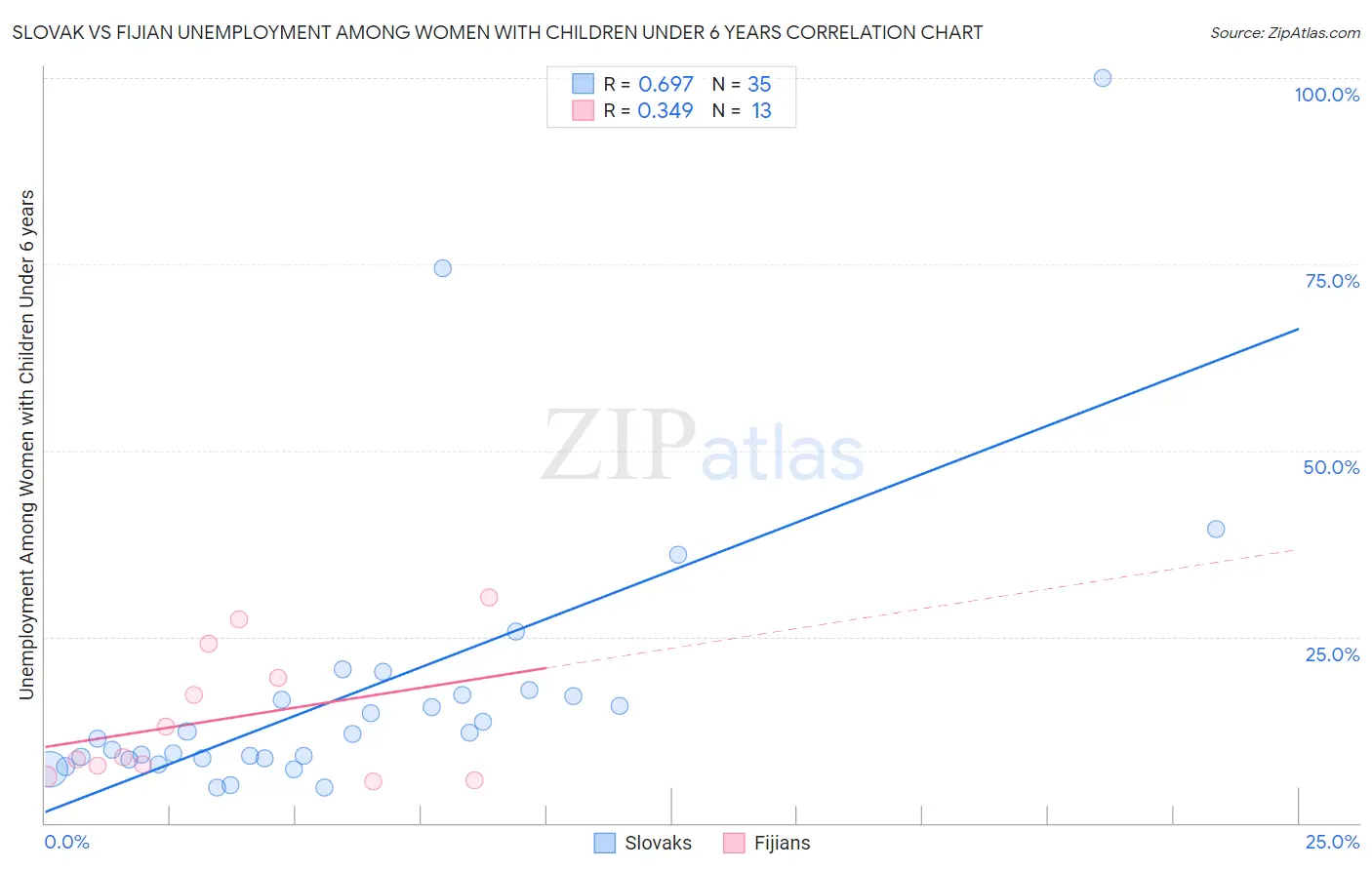 Slovak vs Fijian Unemployment Among Women with Children Under 6 years