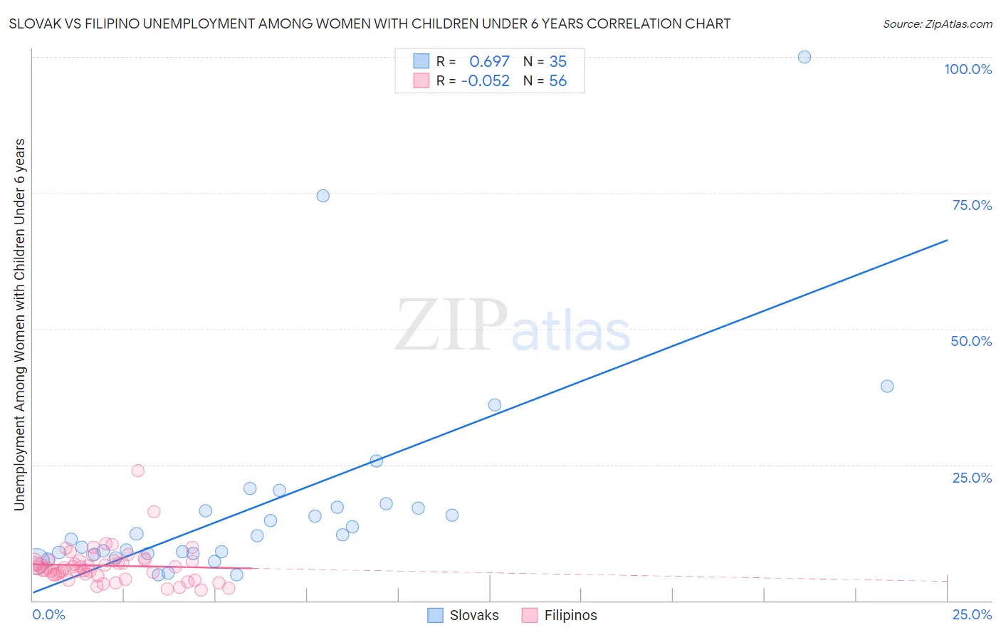 Slovak vs Filipino Unemployment Among Women with Children Under 6 years