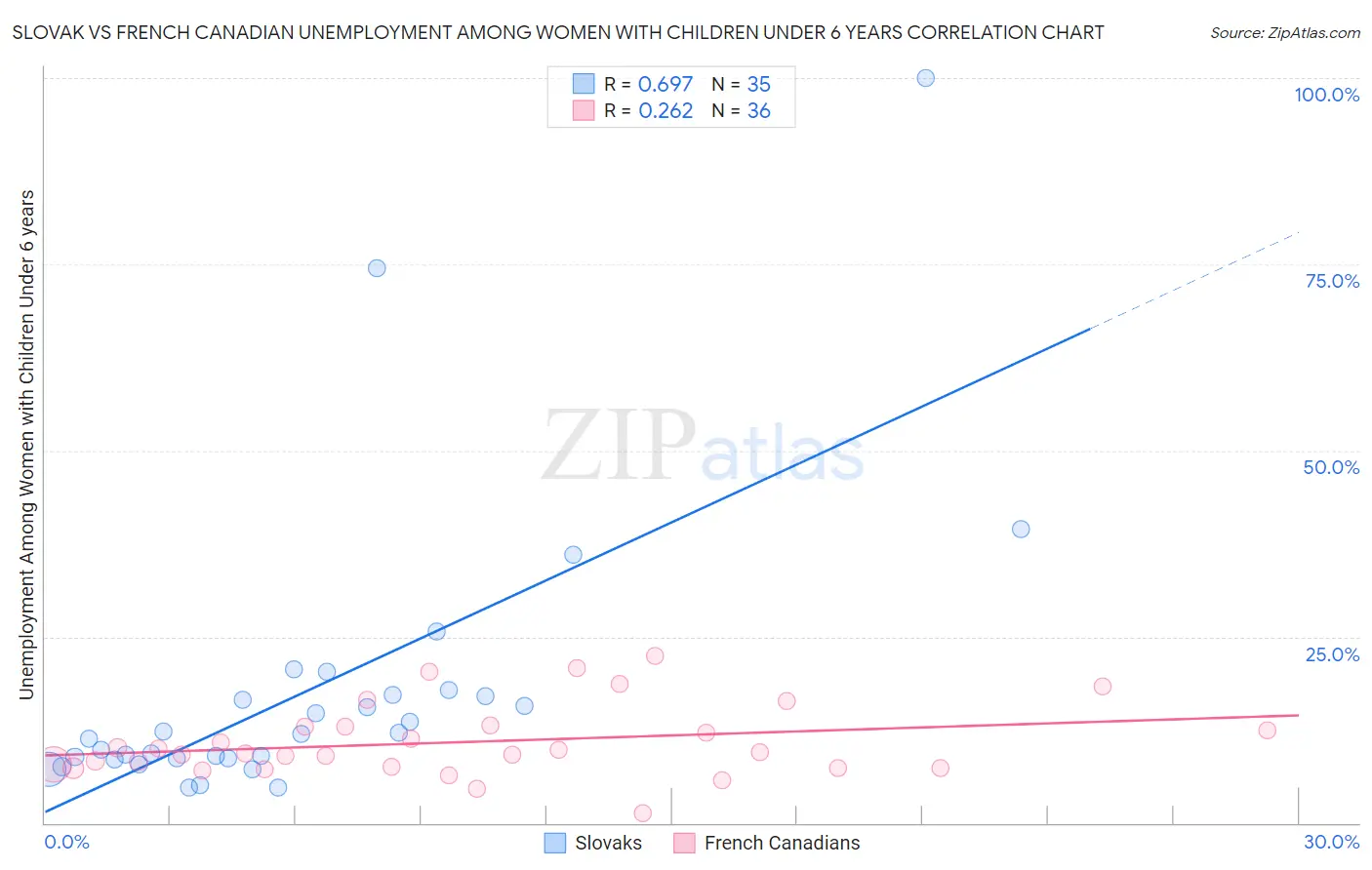 Slovak vs French Canadian Unemployment Among Women with Children Under 6 years