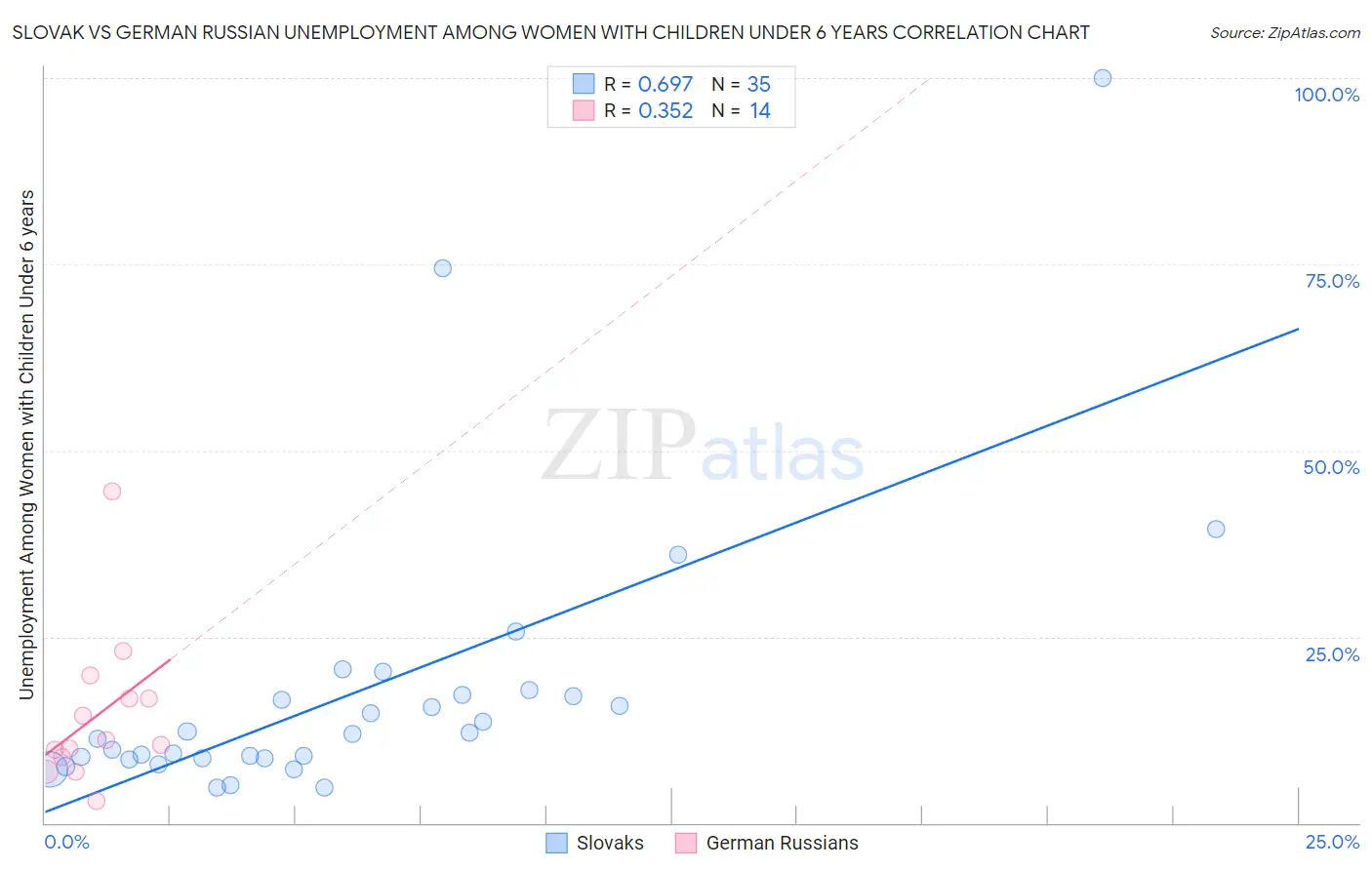 Slovak vs German Russian Unemployment Among Women with Children Under 6 years