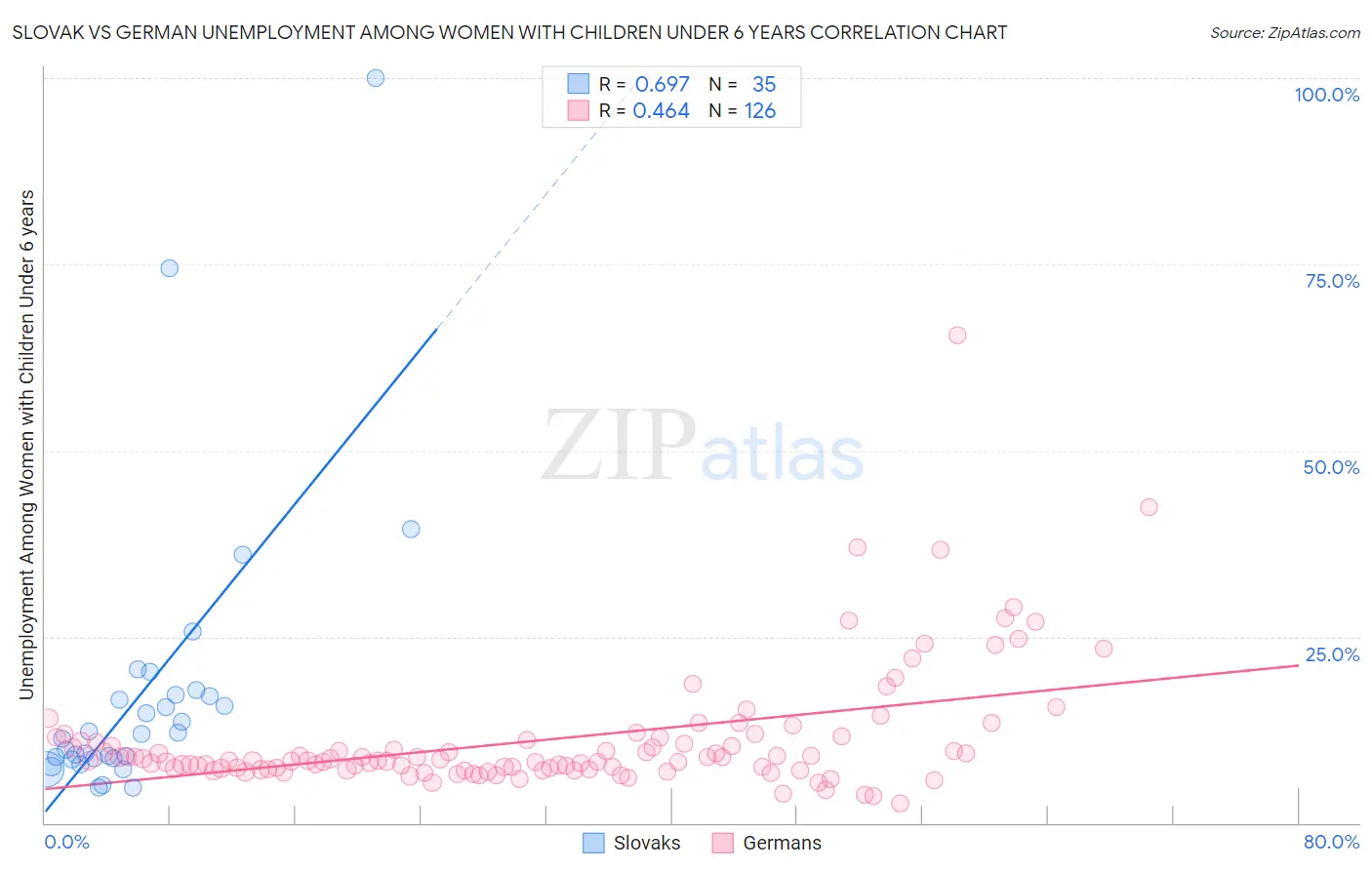 Slovak vs German Unemployment Among Women with Children Under 6 years