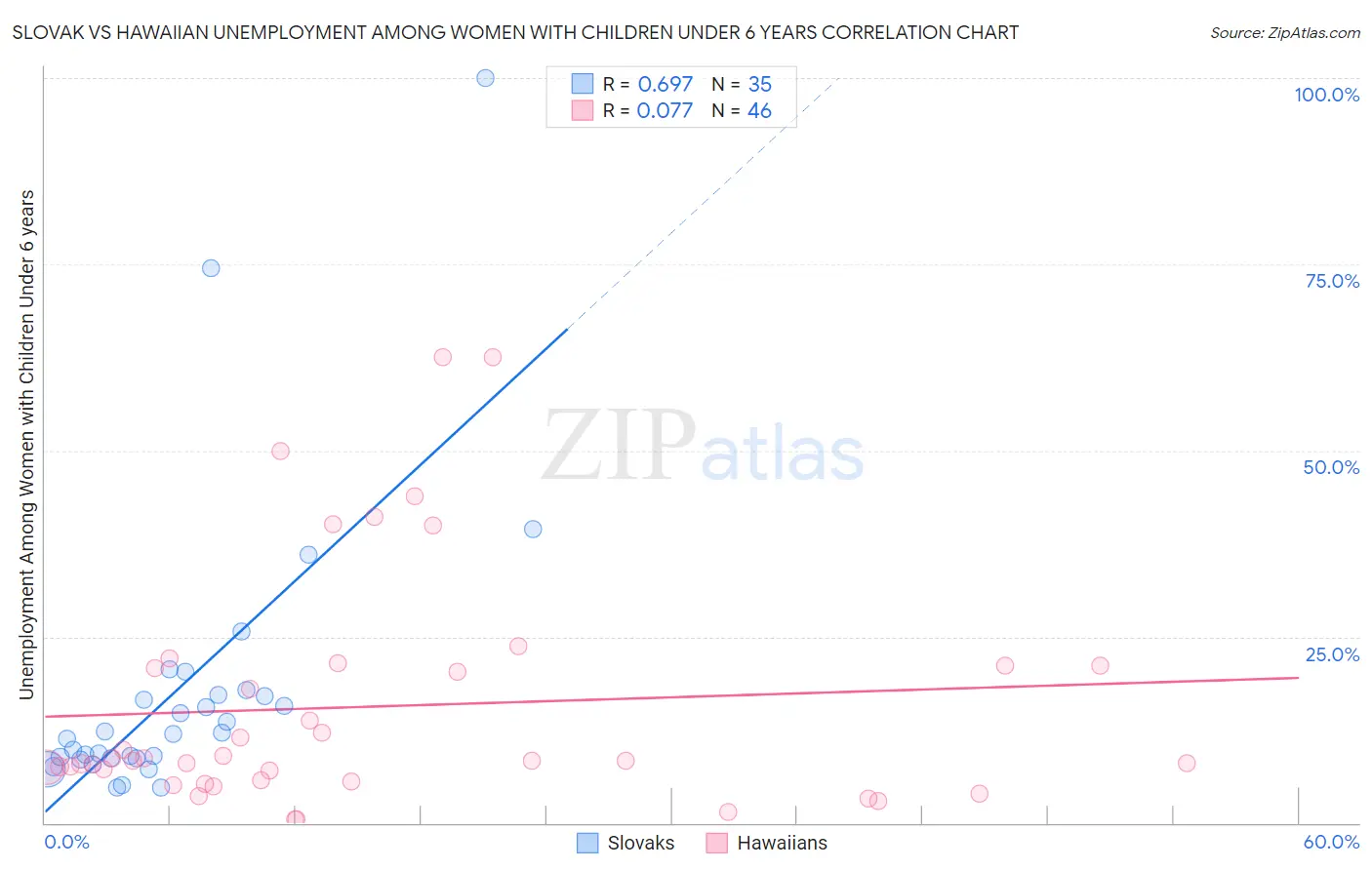 Slovak vs Hawaiian Unemployment Among Women with Children Under 6 years