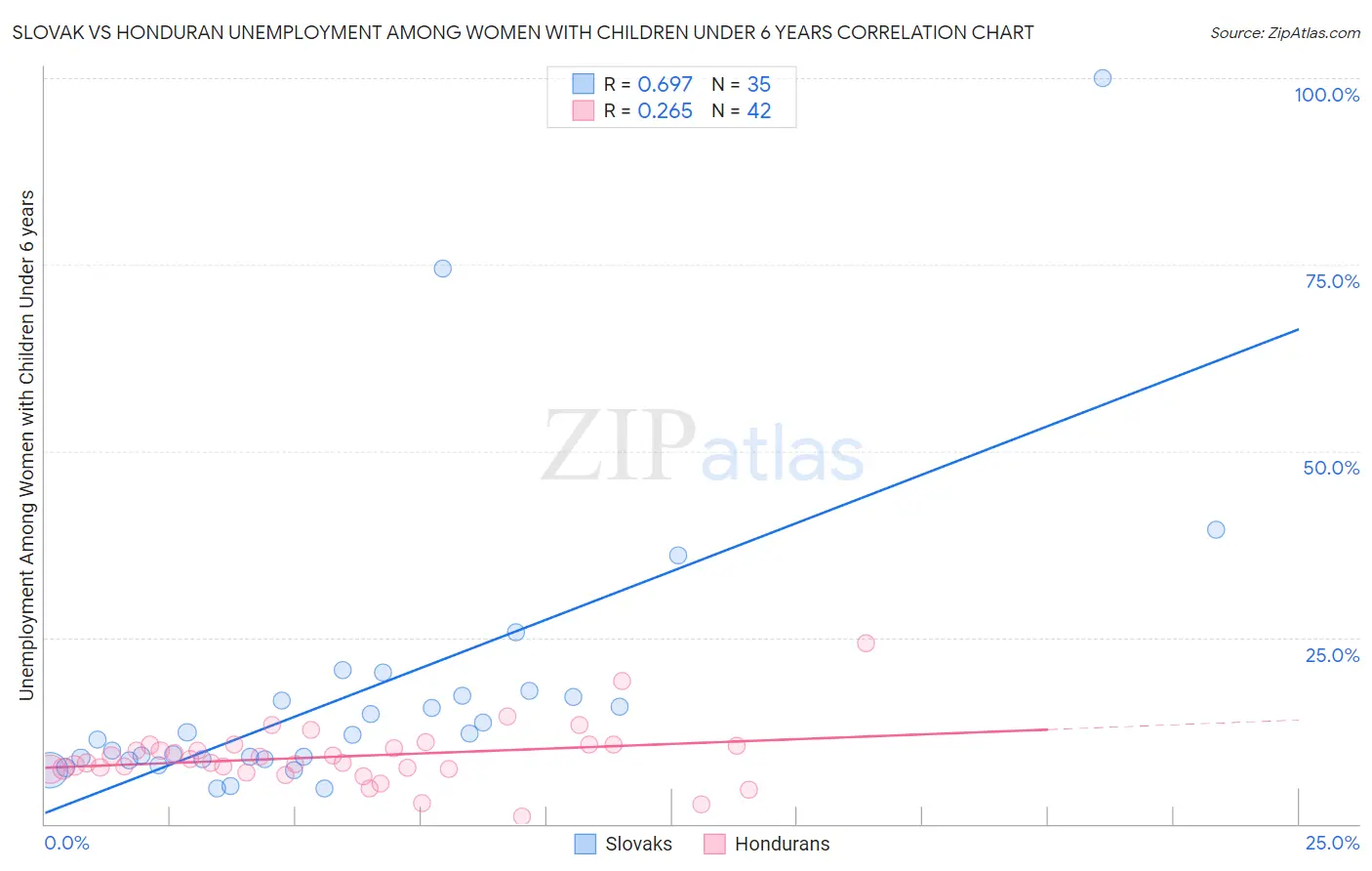 Slovak vs Honduran Unemployment Among Women with Children Under 6 years