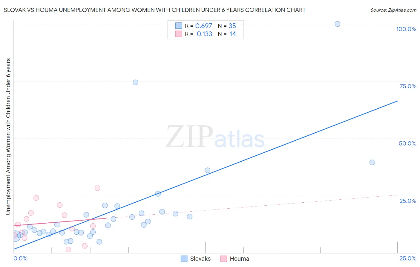 Slovak vs Houma Unemployment Among Women with Children Under 6 years