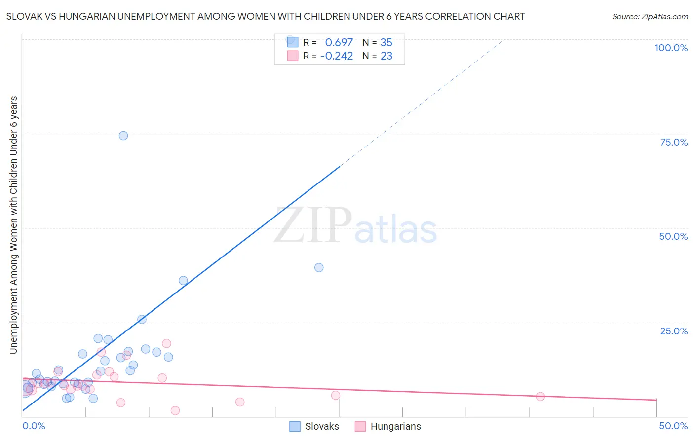 Slovak vs Hungarian Unemployment Among Women with Children Under 6 years