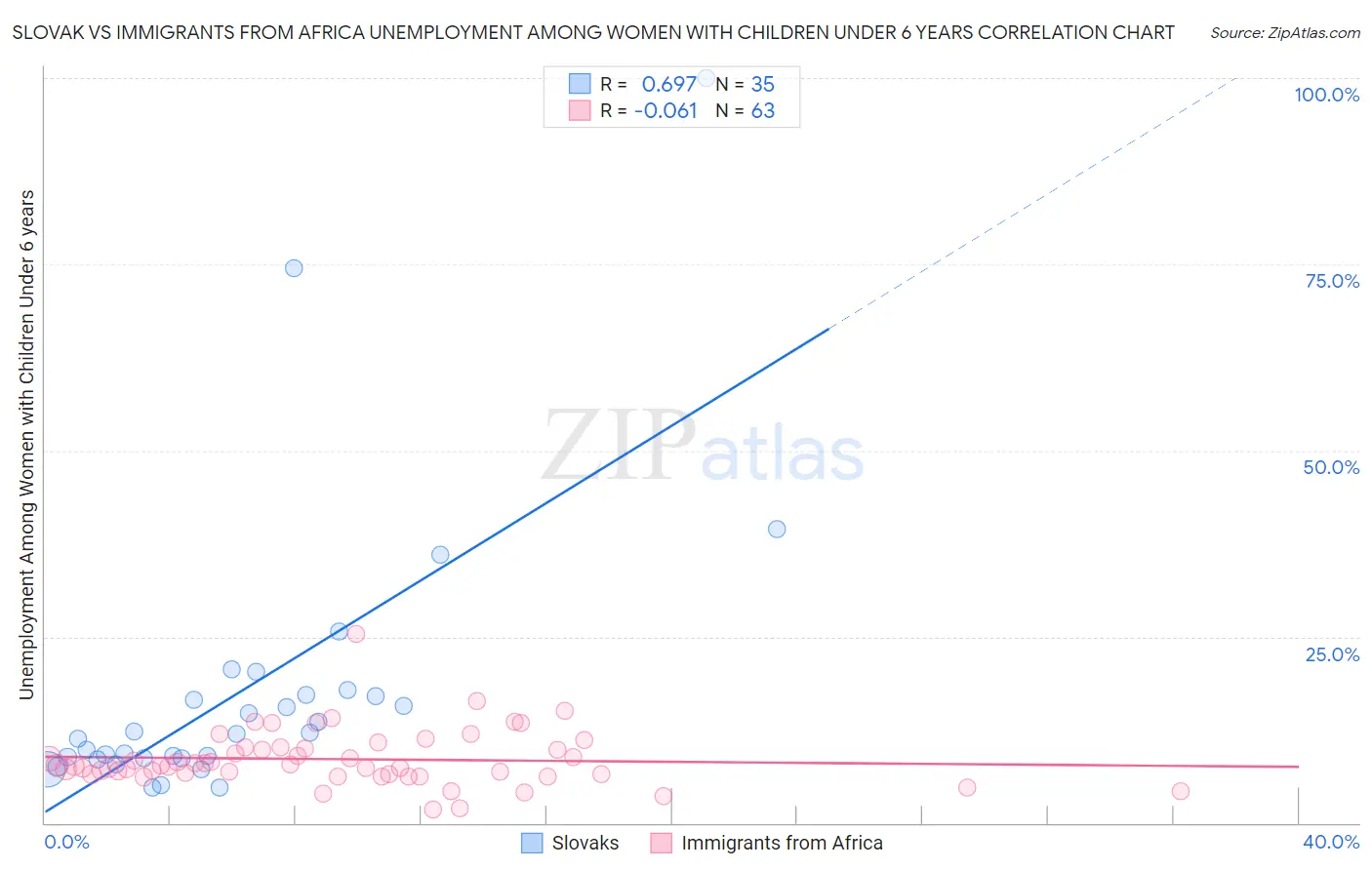 Slovak vs Immigrants from Africa Unemployment Among Women with Children Under 6 years