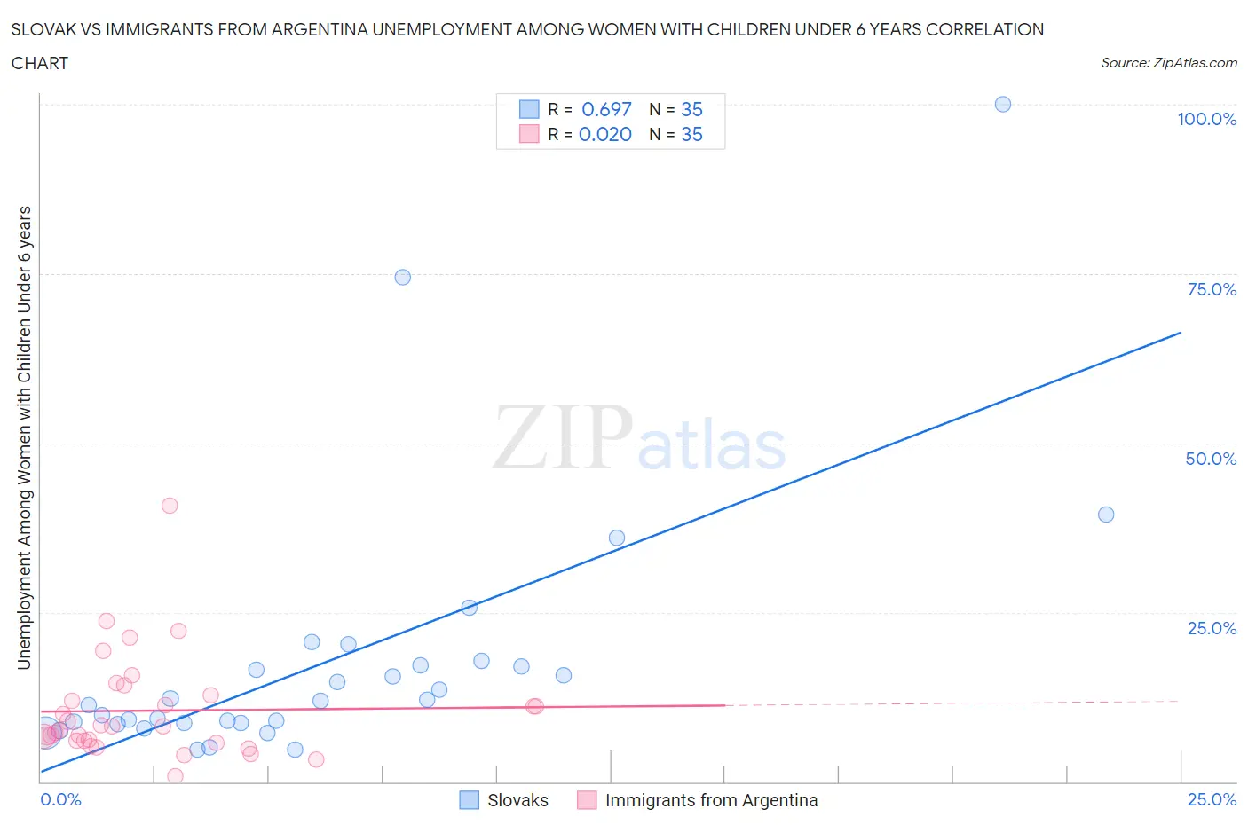 Slovak vs Immigrants from Argentina Unemployment Among Women with Children Under 6 years