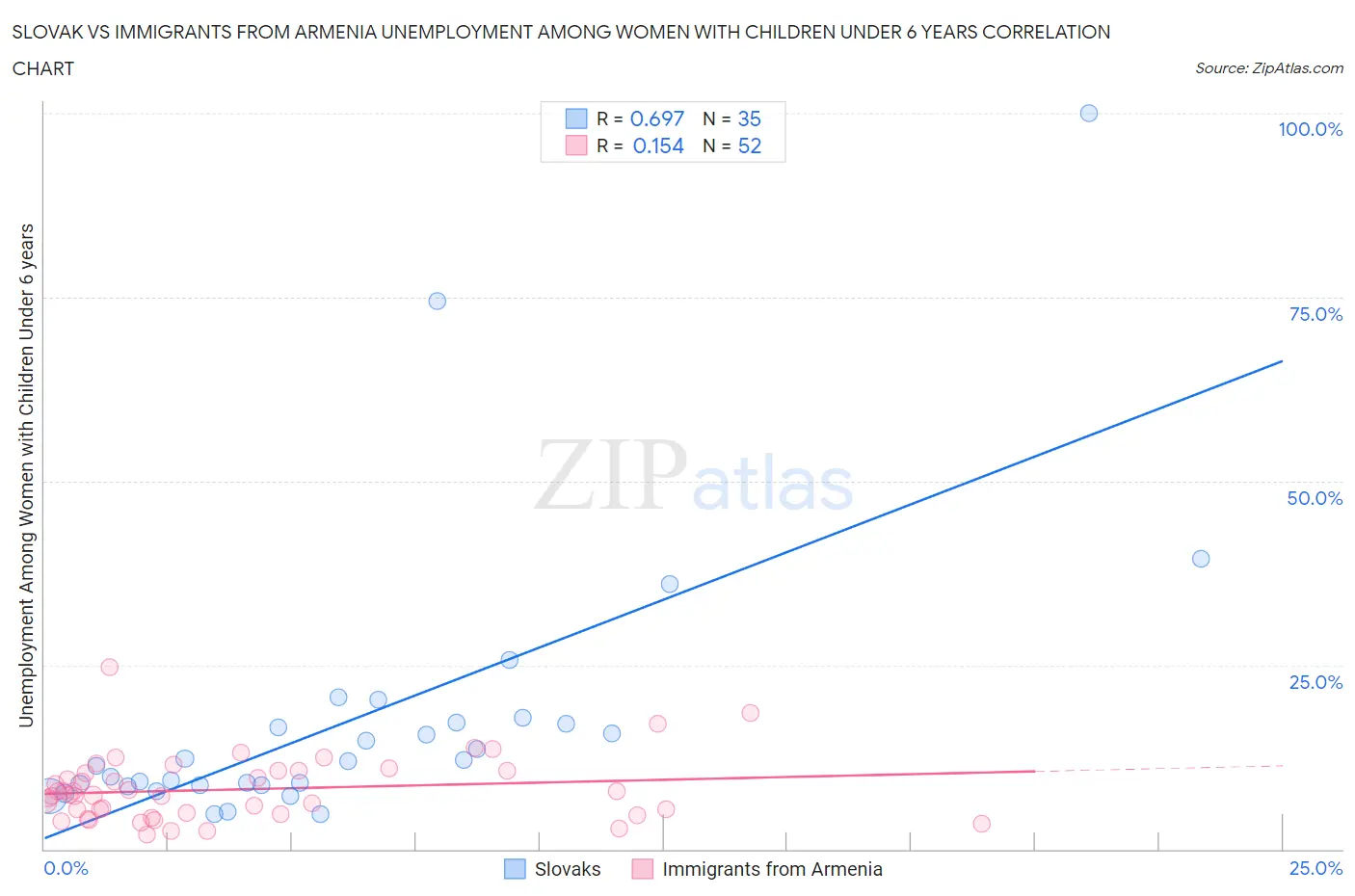 Slovak vs Immigrants from Armenia Unemployment Among Women with Children Under 6 years