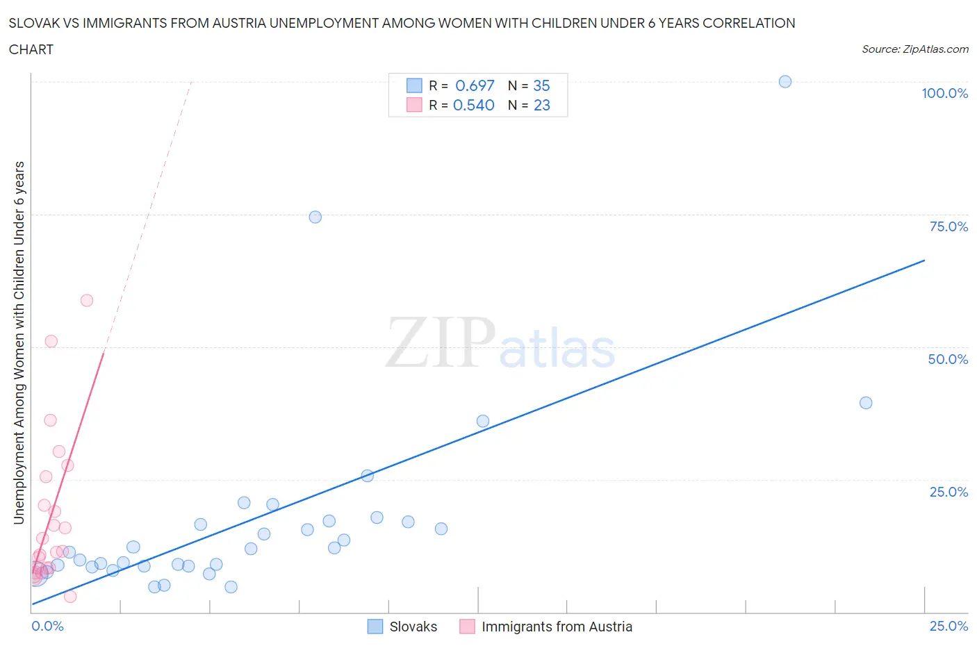 Slovak vs Immigrants from Austria Unemployment Among Women with Children Under 6 years
