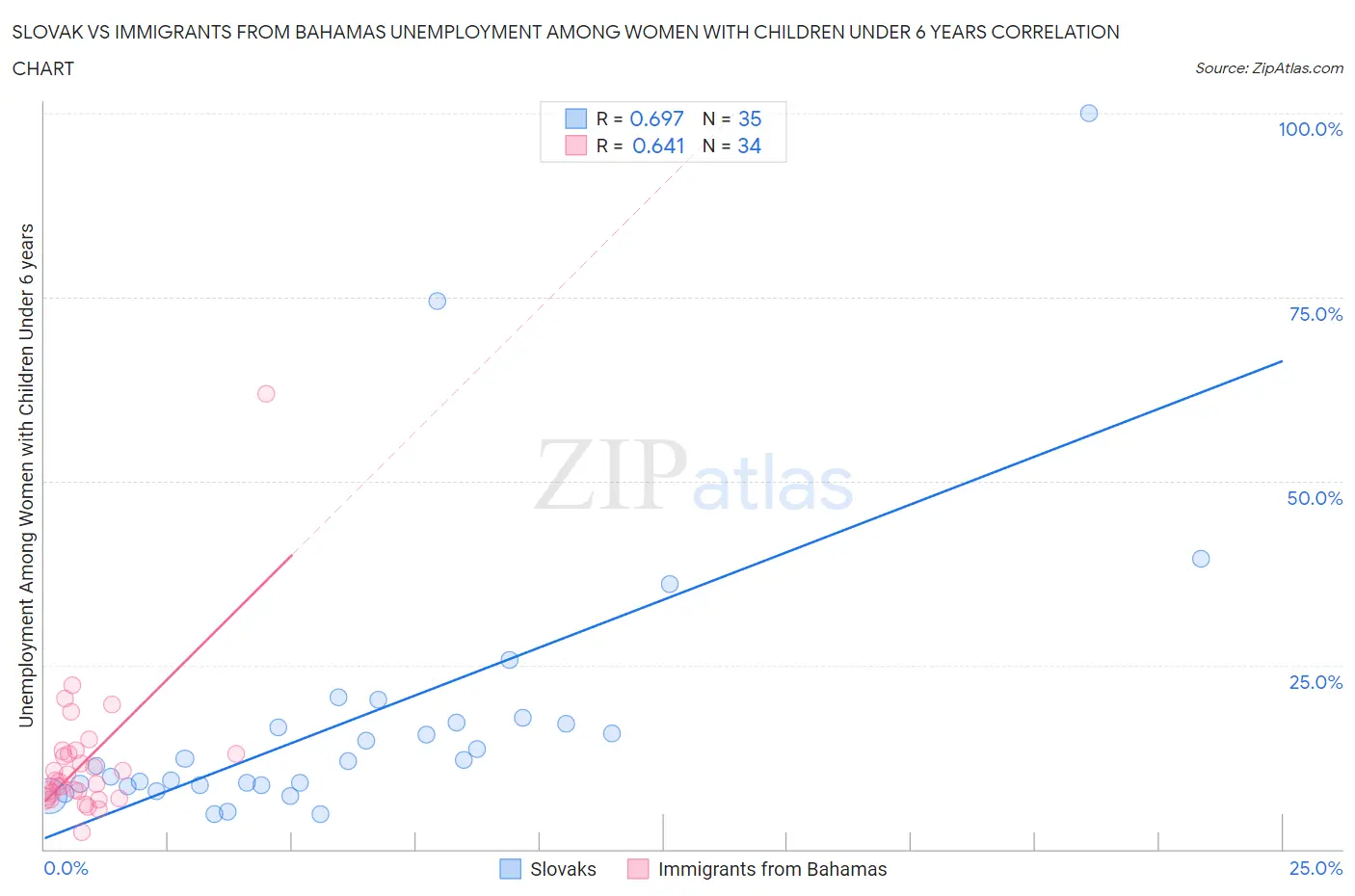 Slovak vs Immigrants from Bahamas Unemployment Among Women with Children Under 6 years