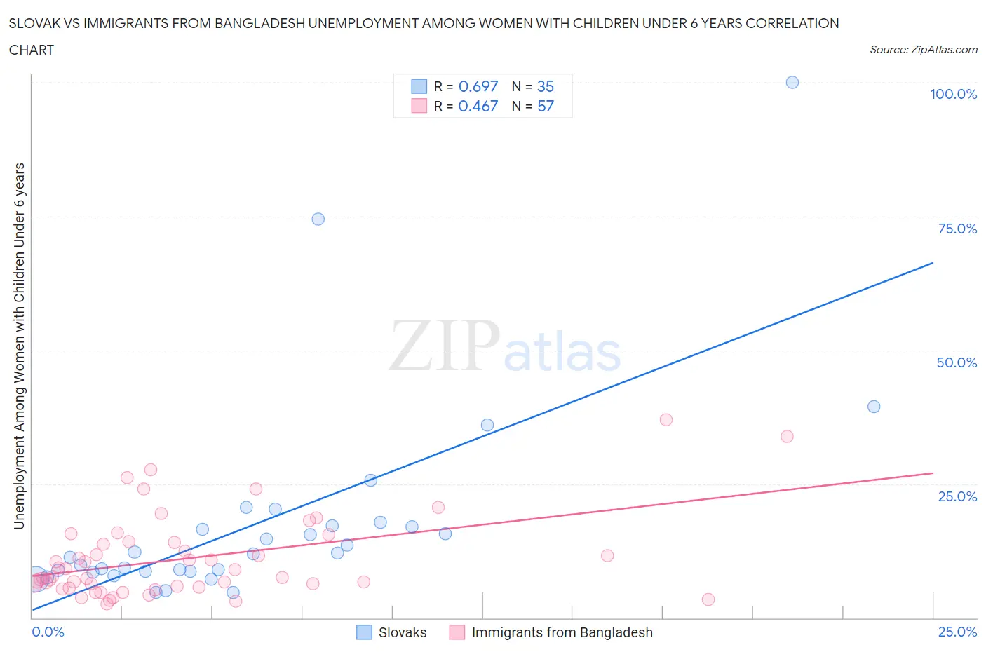 Slovak vs Immigrants from Bangladesh Unemployment Among Women with Children Under 6 years