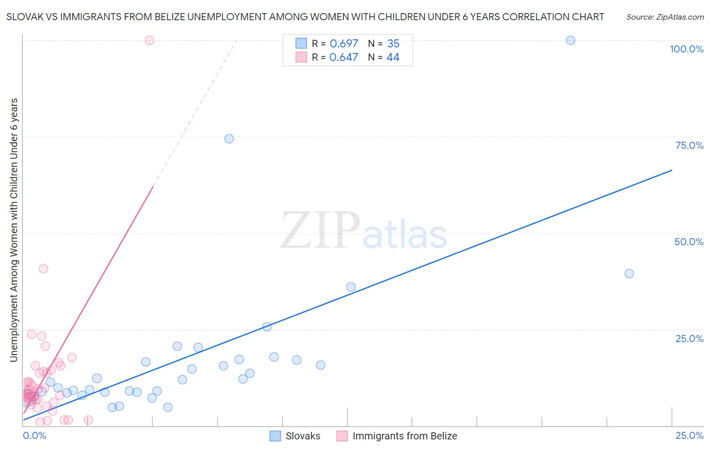 Slovak vs Immigrants from Belize Unemployment Among Women with Children Under 6 years