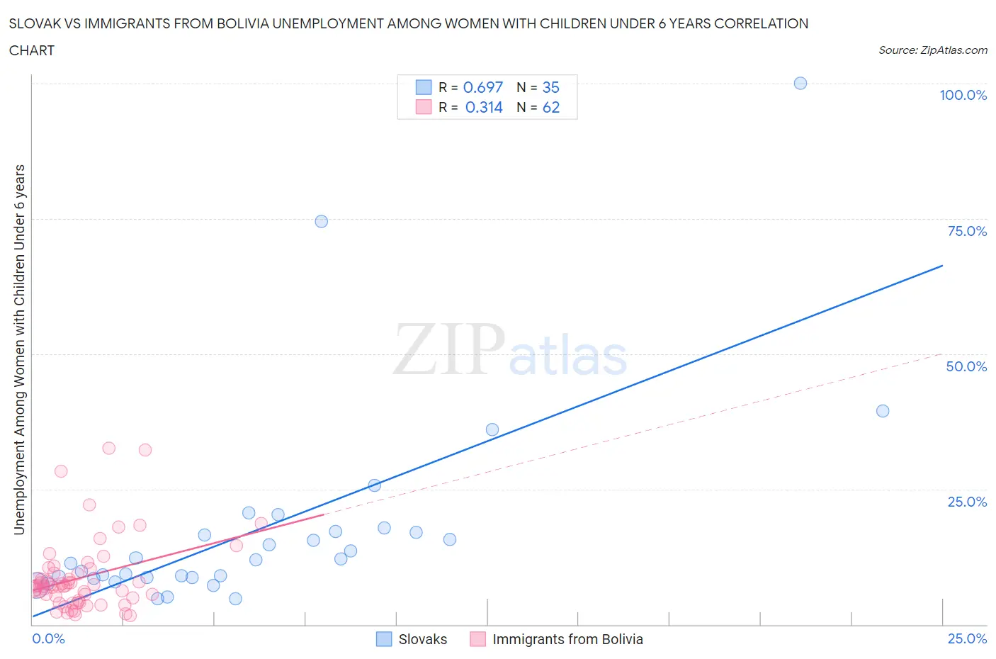 Slovak vs Immigrants from Bolivia Unemployment Among Women with Children Under 6 years