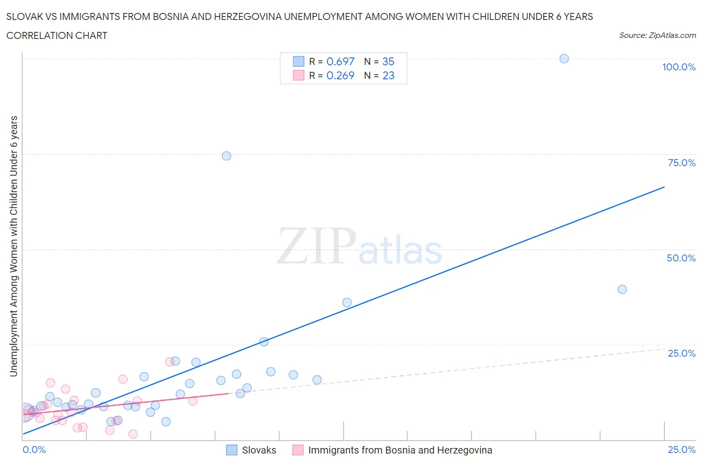 Slovak vs Immigrants from Bosnia and Herzegovina Unemployment Among Women with Children Under 6 years