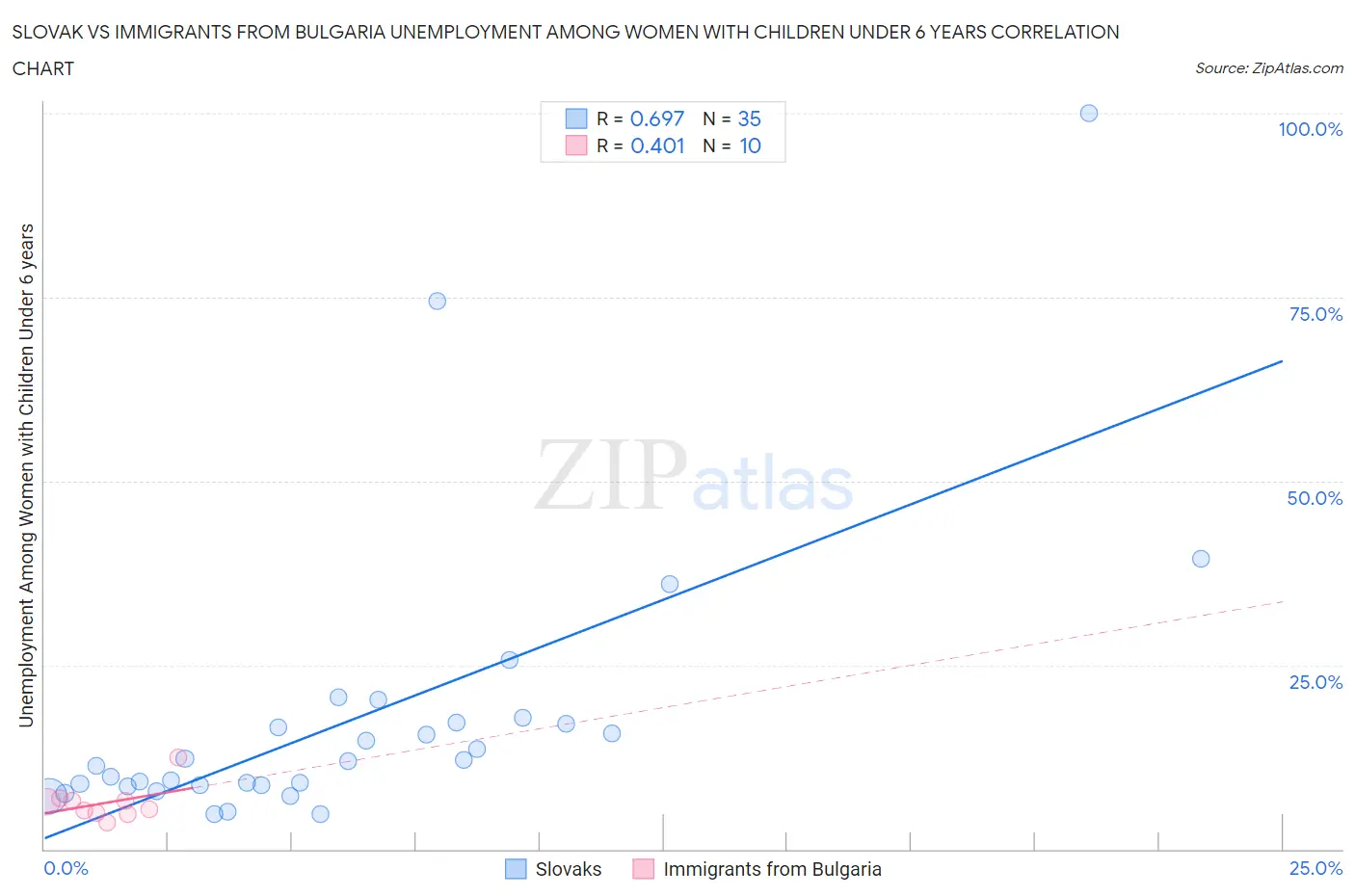 Slovak vs Immigrants from Bulgaria Unemployment Among Women with Children Under 6 years