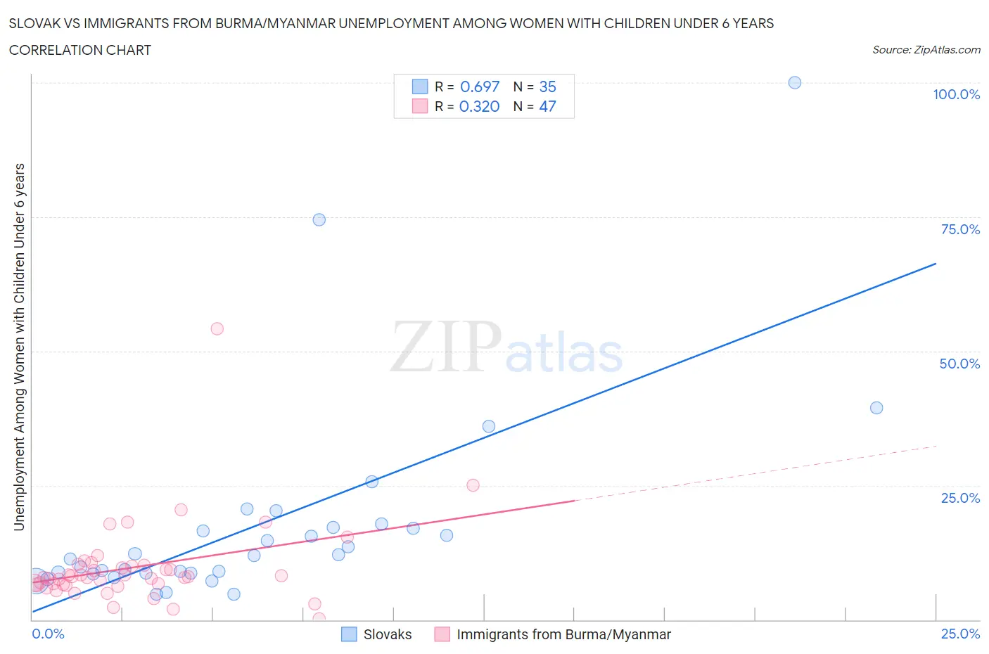 Slovak vs Immigrants from Burma/Myanmar Unemployment Among Women with Children Under 6 years