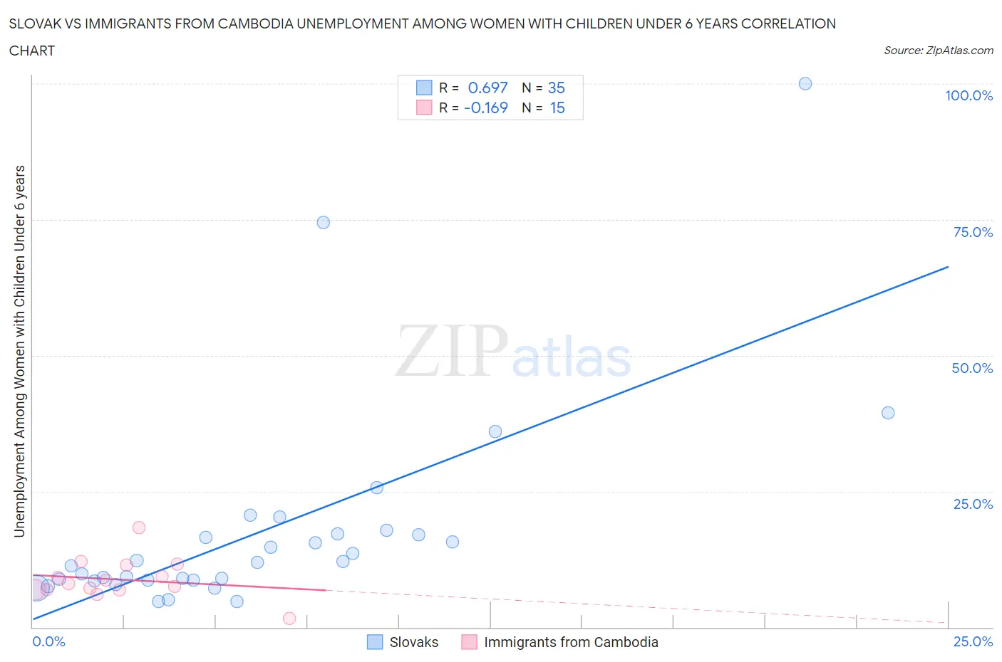 Slovak vs Immigrants from Cambodia Unemployment Among Women with Children Under 6 years