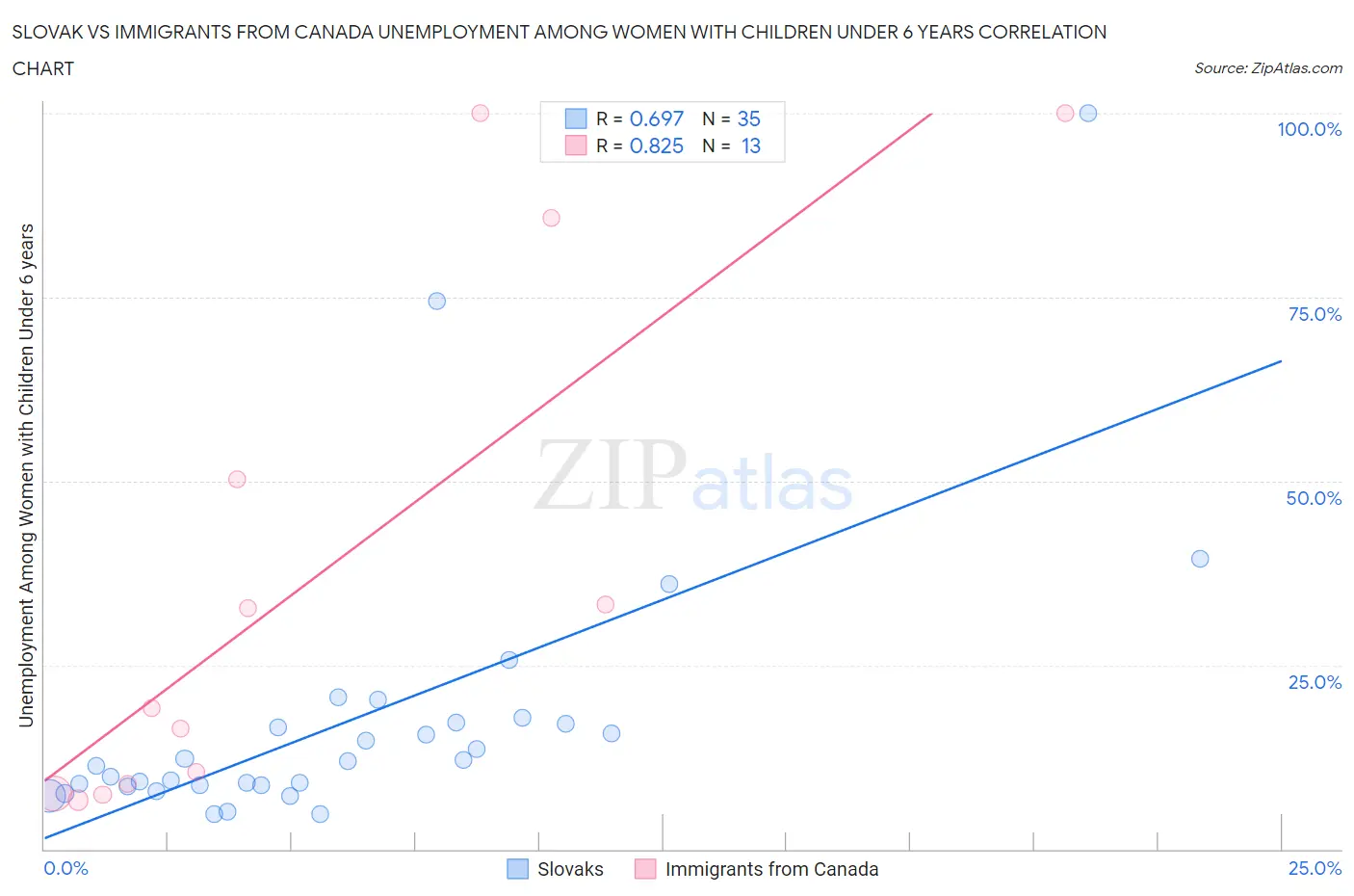 Slovak vs Immigrants from Canada Unemployment Among Women with Children Under 6 years