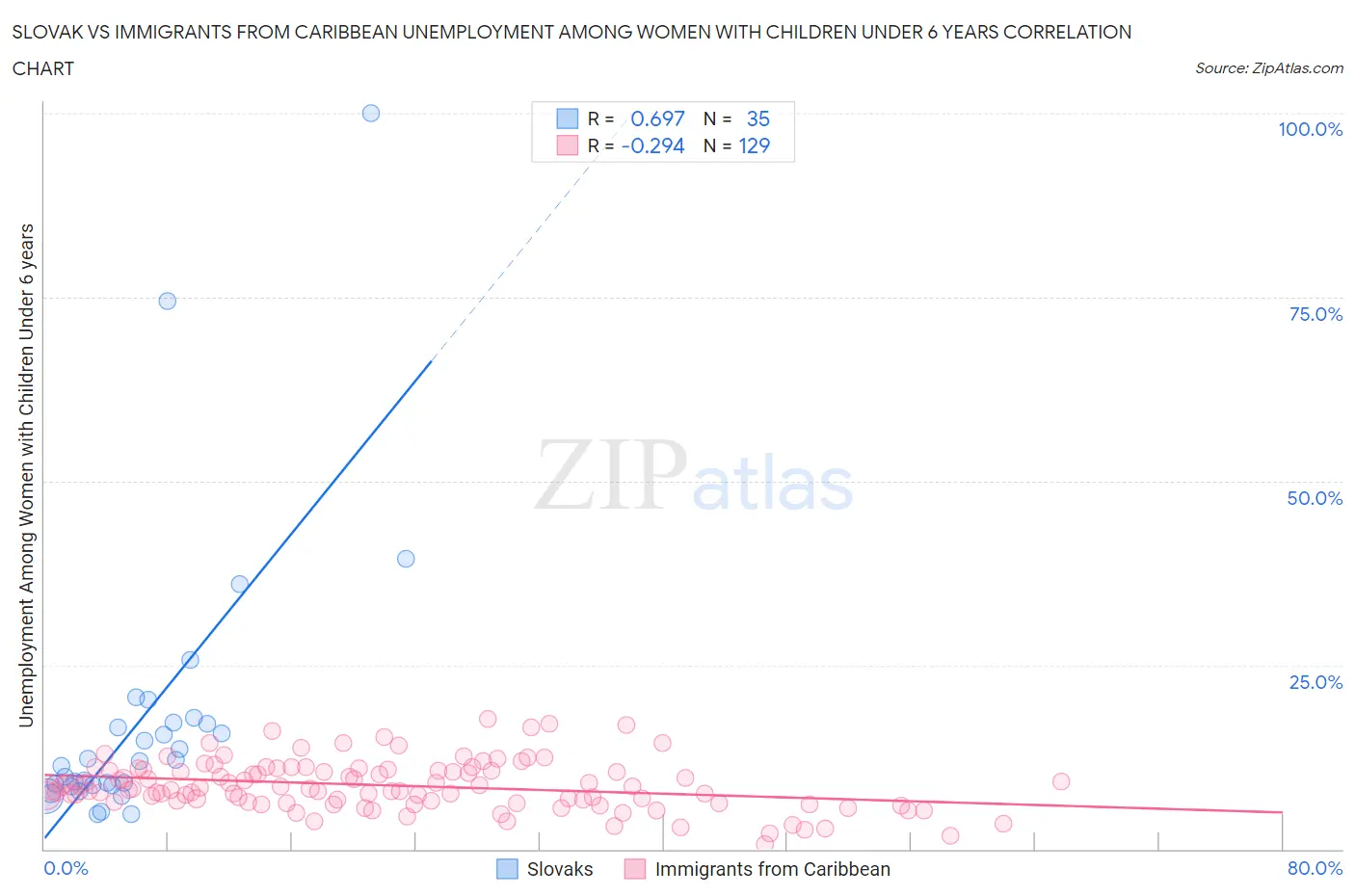 Slovak vs Immigrants from Caribbean Unemployment Among Women with Children Under 6 years