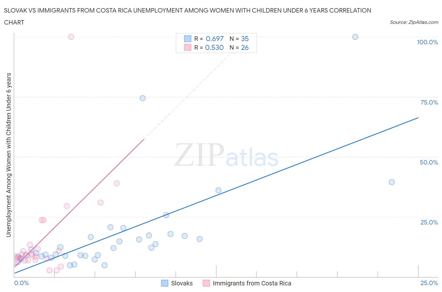 Slovak vs Immigrants from Costa Rica Unemployment Among Women with Children Under 6 years