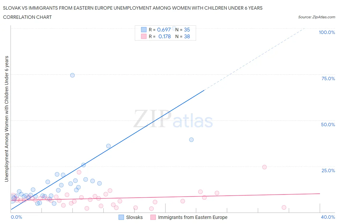 Slovak vs Immigrants from Eastern Europe Unemployment Among Women with Children Under 6 years