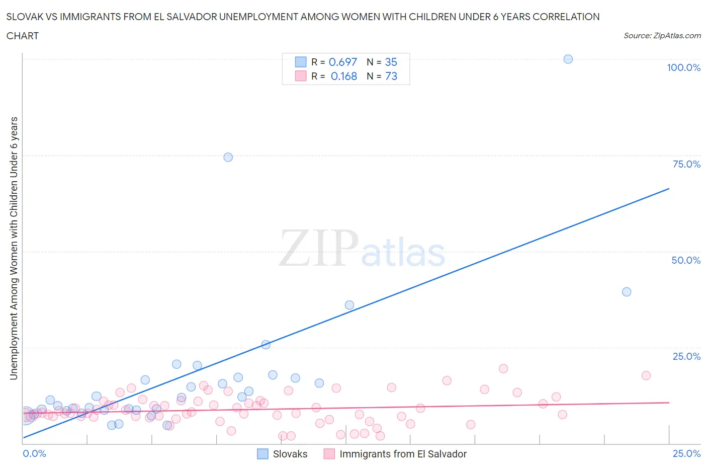 Slovak vs Immigrants from El Salvador Unemployment Among Women with Children Under 6 years