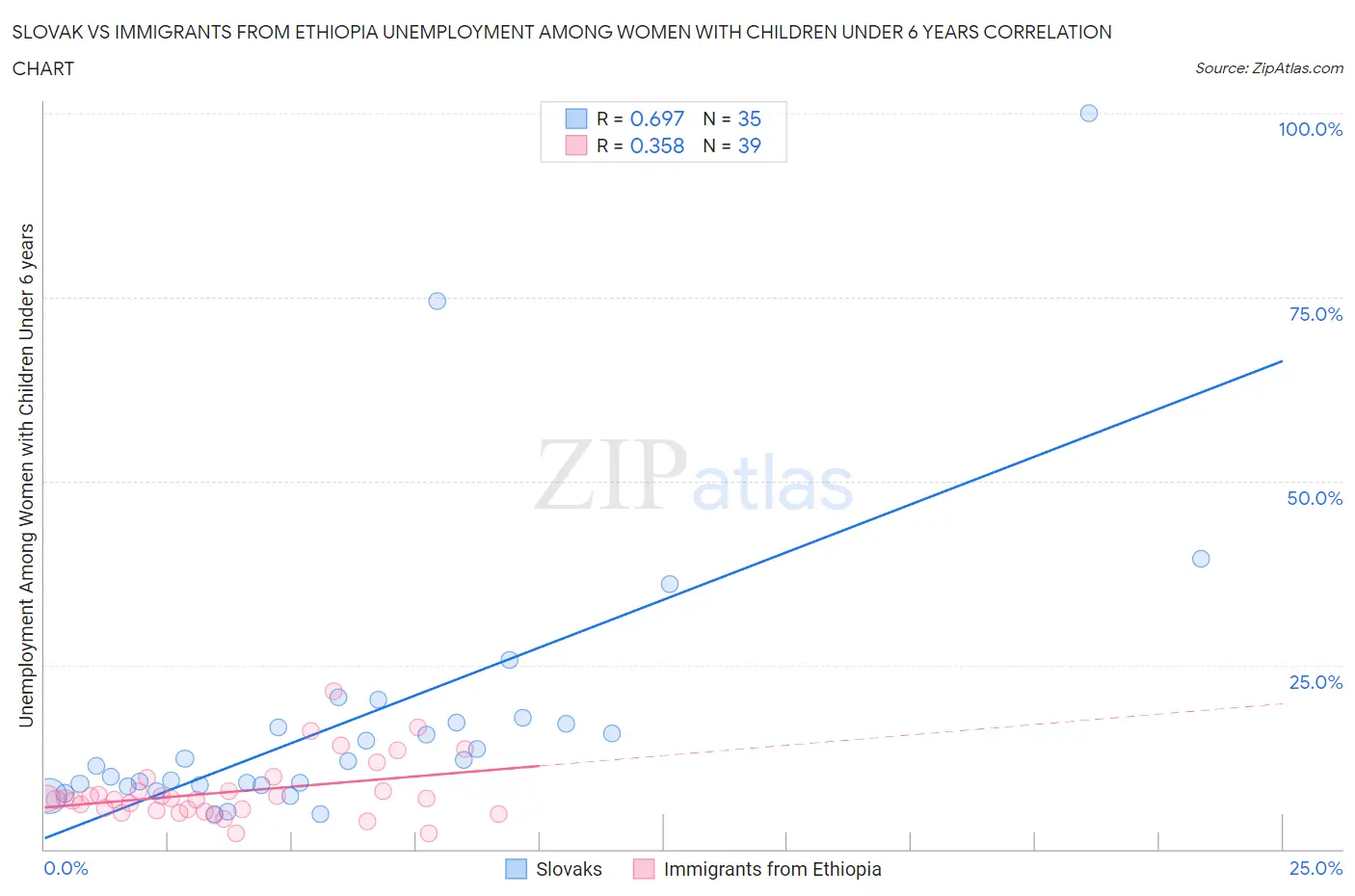 Slovak vs Immigrants from Ethiopia Unemployment Among Women with Children Under 6 years