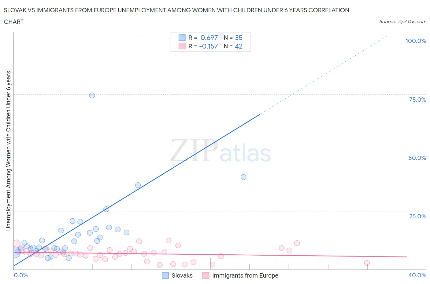 Slovak vs Immigrants from Europe Unemployment Among Women with Children Under 6 years