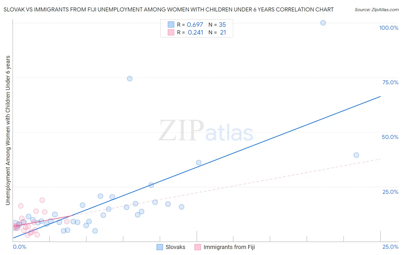 Slovak vs Immigrants from Fiji Unemployment Among Women with Children Under 6 years