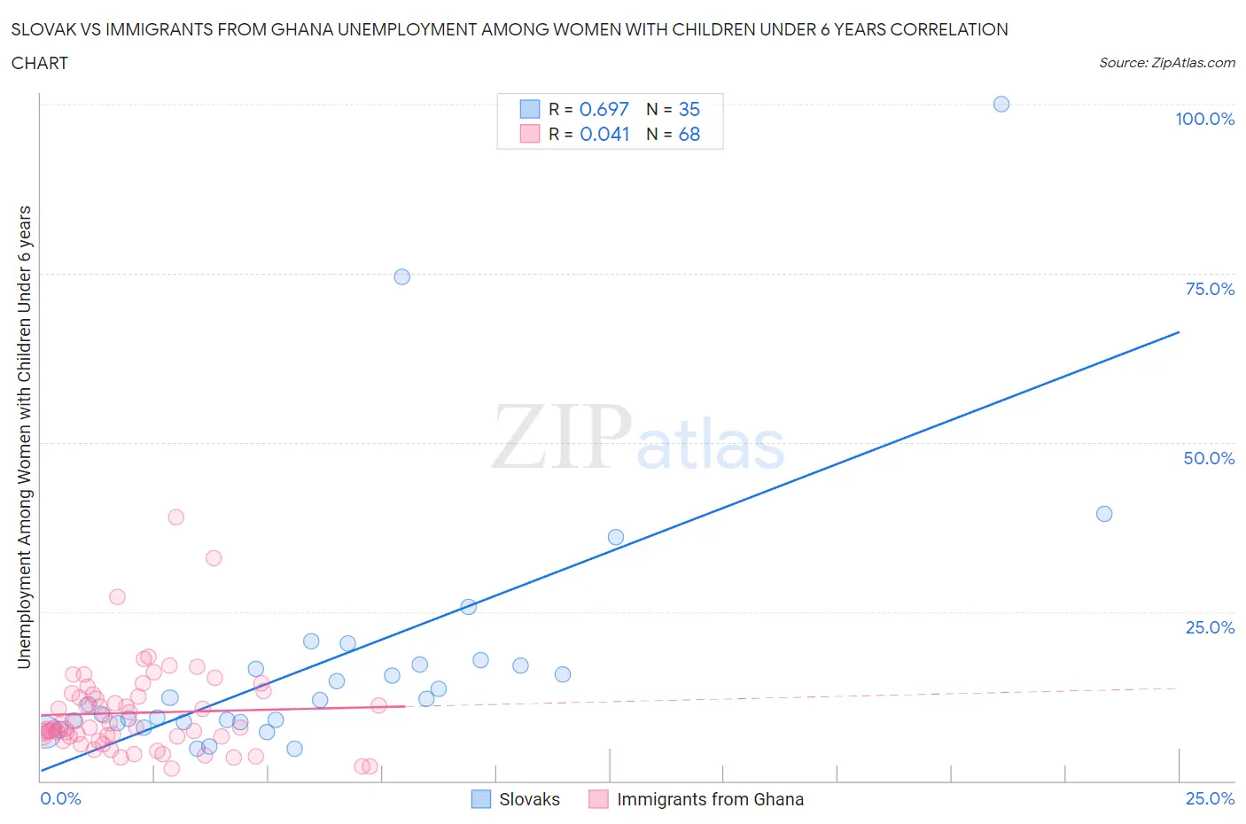 Slovak vs Immigrants from Ghana Unemployment Among Women with Children Under 6 years