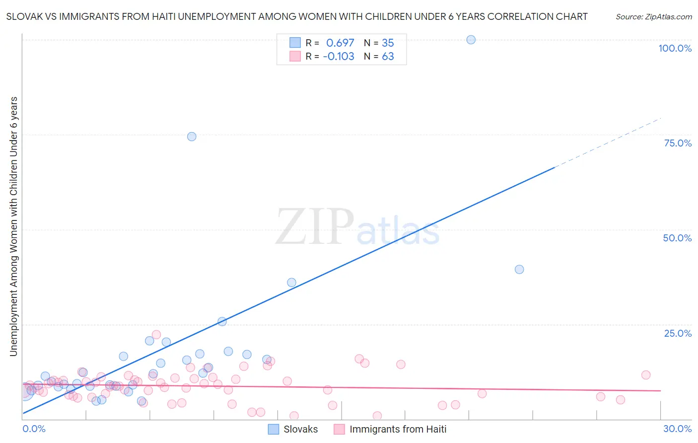 Slovak vs Immigrants from Haiti Unemployment Among Women with Children Under 6 years