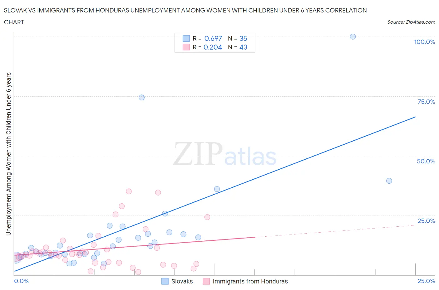 Slovak vs Immigrants from Honduras Unemployment Among Women with Children Under 6 years