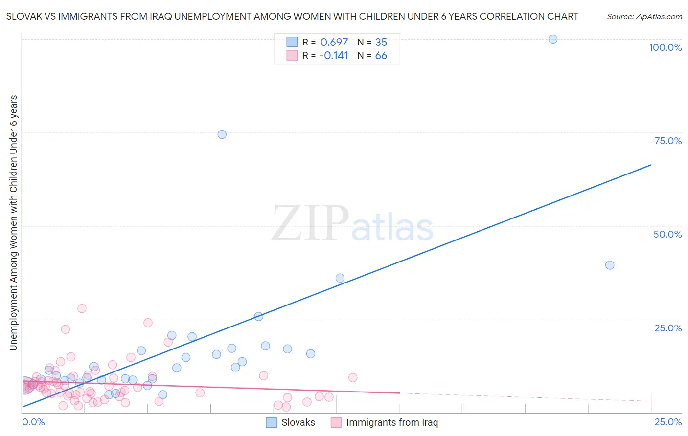Slovak vs Immigrants from Iraq Unemployment Among Women with Children Under 6 years