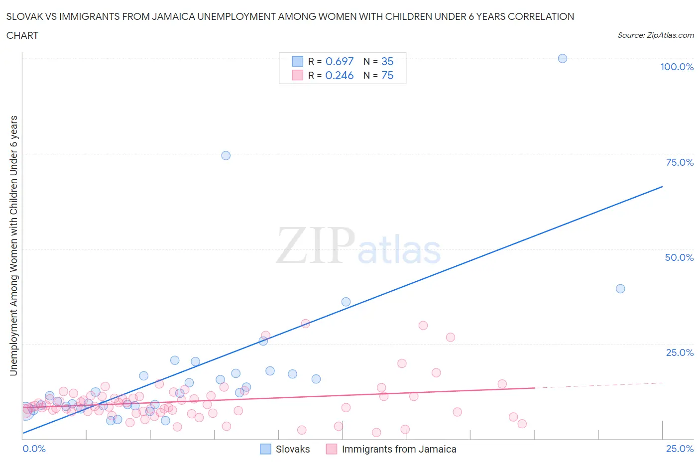 Slovak vs Immigrants from Jamaica Unemployment Among Women with Children Under 6 years