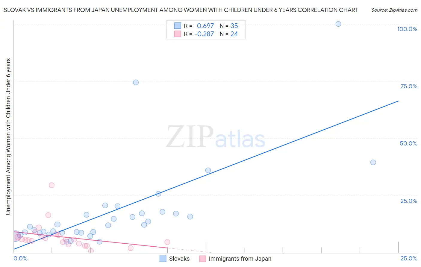 Slovak vs Immigrants from Japan Unemployment Among Women with Children Under 6 years