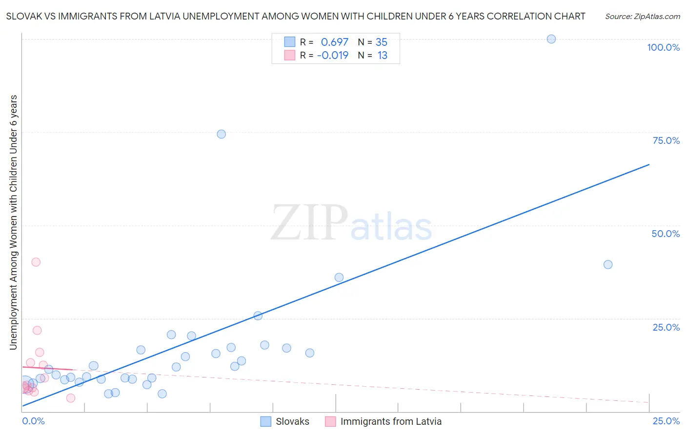 Slovak vs Immigrants from Latvia Unemployment Among Women with Children Under 6 years