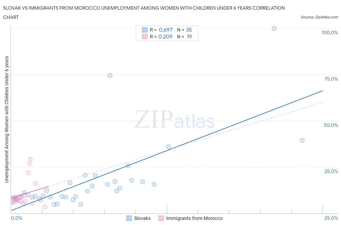 Slovak vs Immigrants from Morocco Unemployment Among Women with Children Under 6 years