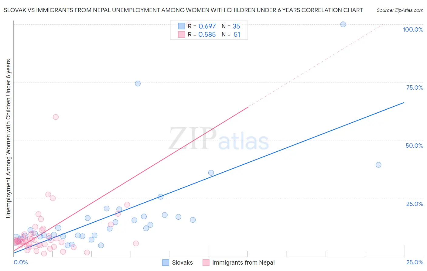 Slovak vs Immigrants from Nepal Unemployment Among Women with Children Under 6 years