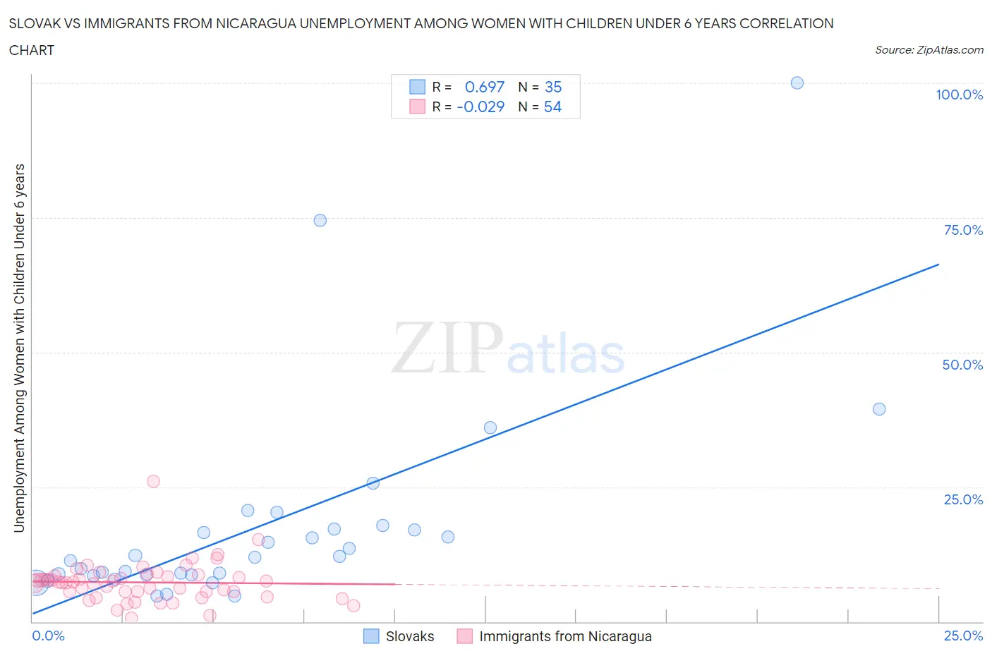 Slovak vs Immigrants from Nicaragua Unemployment Among Women with Children Under 6 years