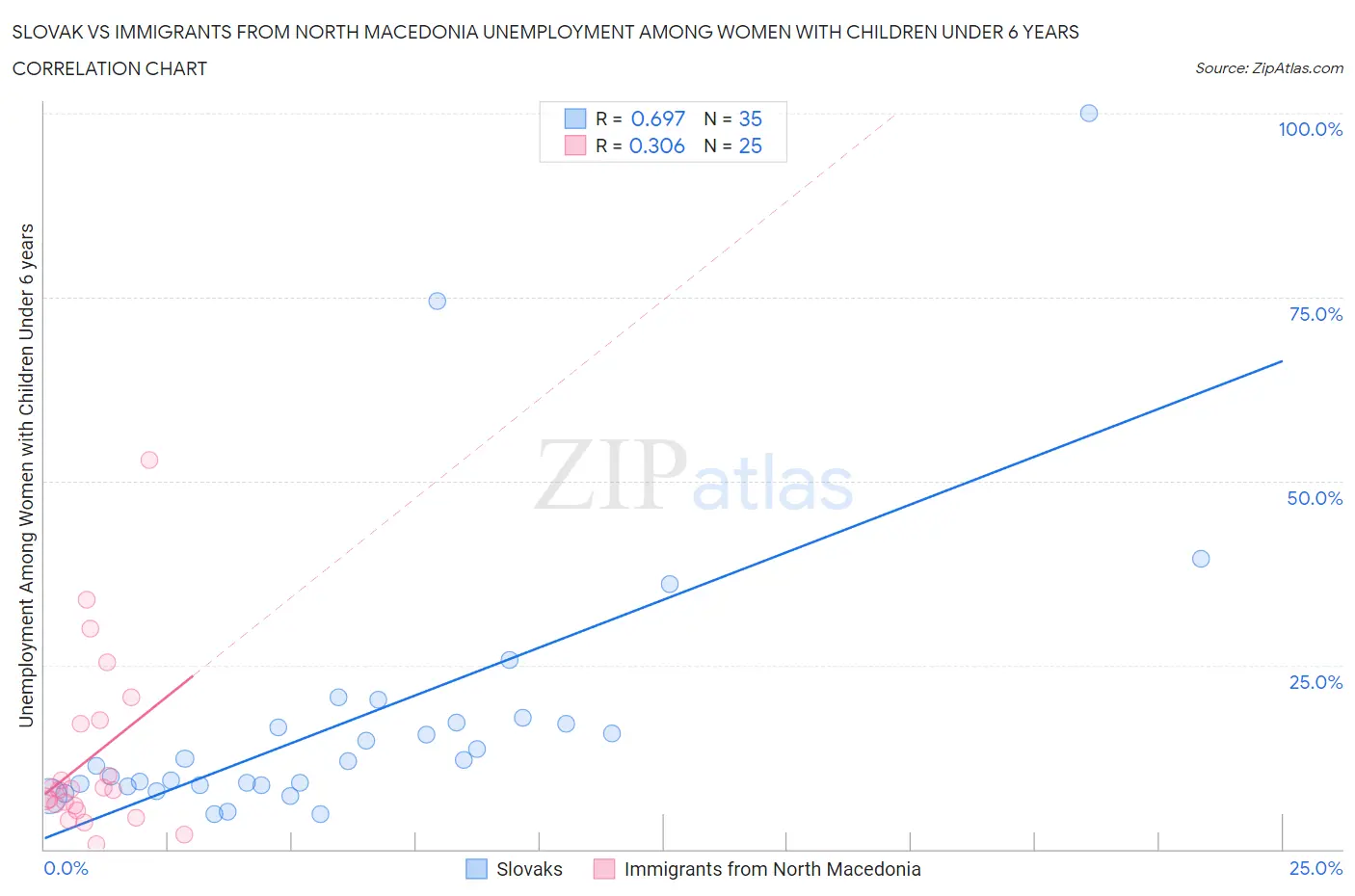 Slovak vs Immigrants from North Macedonia Unemployment Among Women with Children Under 6 years