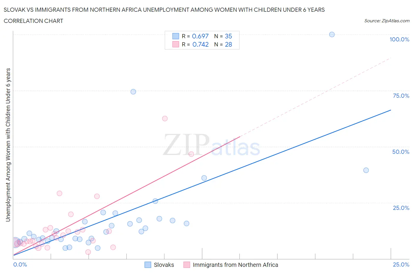 Slovak vs Immigrants from Northern Africa Unemployment Among Women with Children Under 6 years