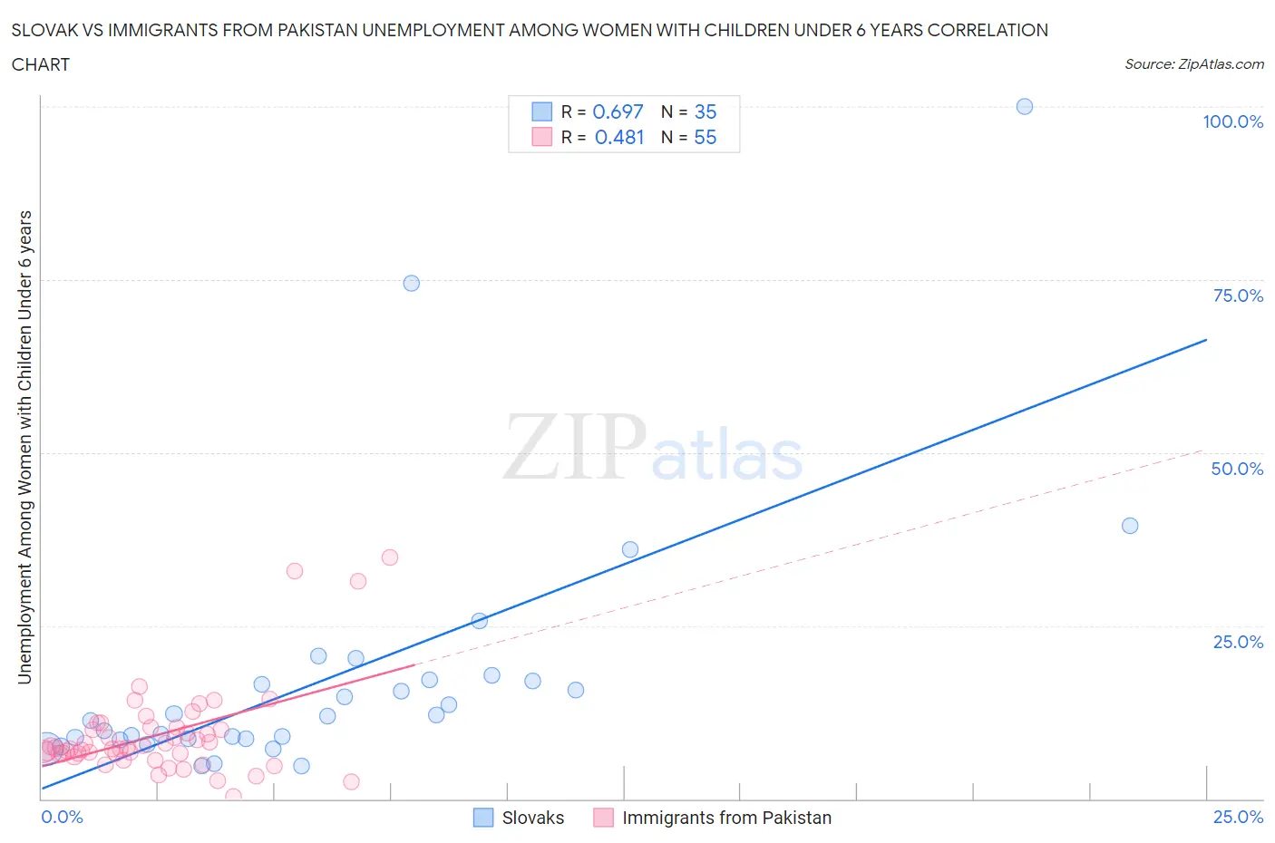 Slovak vs Immigrants from Pakistan Unemployment Among Women with Children Under 6 years