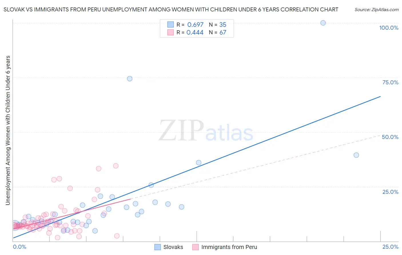 Slovak vs Immigrants from Peru Unemployment Among Women with Children Under 6 years