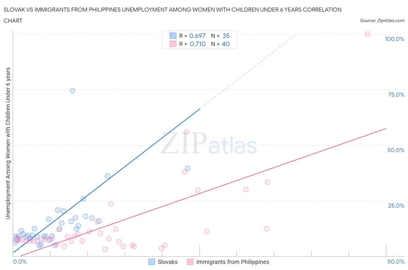 Slovak vs Immigrants from Philippines Unemployment Among Women with Children Under 6 years