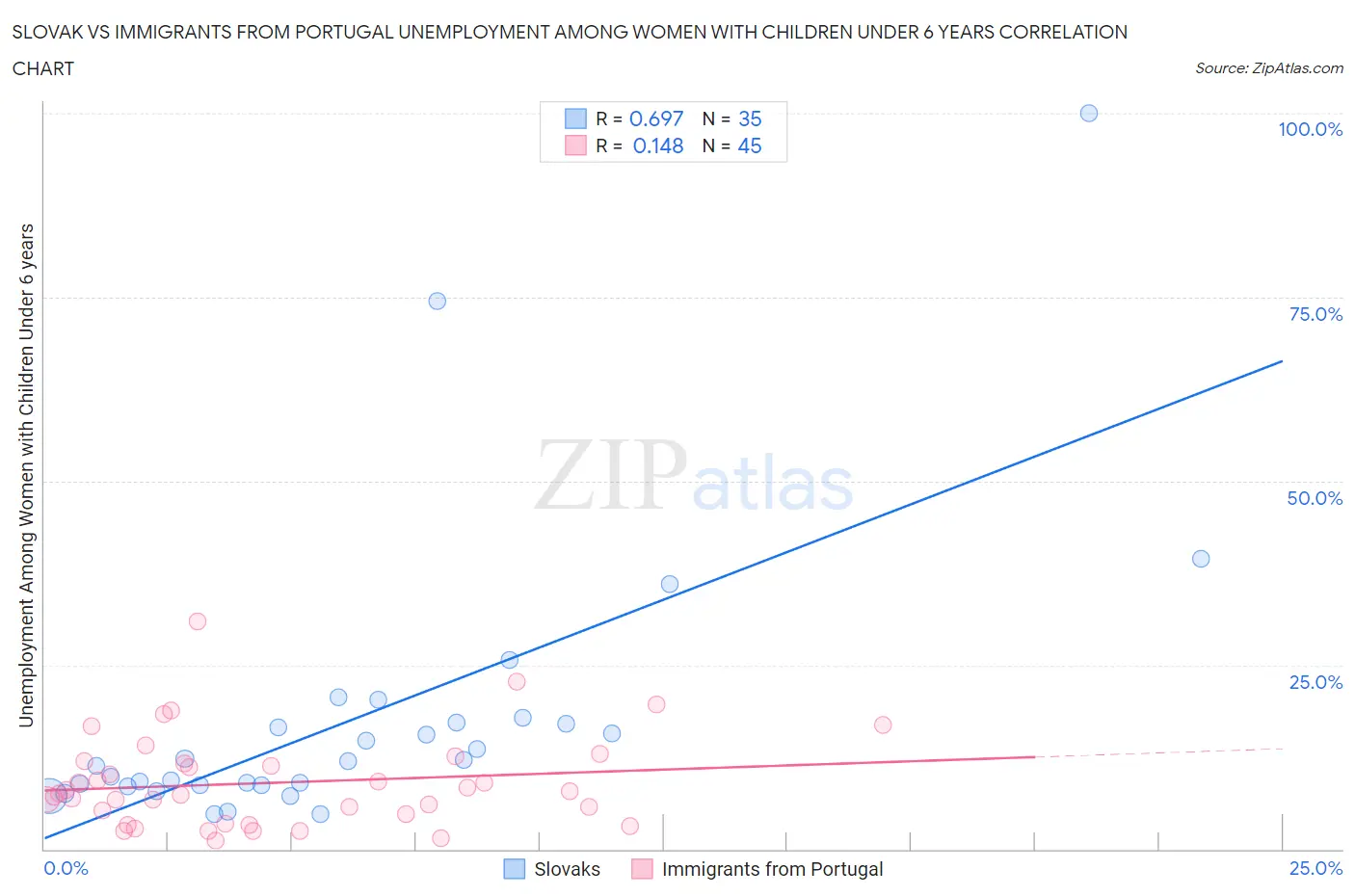 Slovak vs Immigrants from Portugal Unemployment Among Women with Children Under 6 years