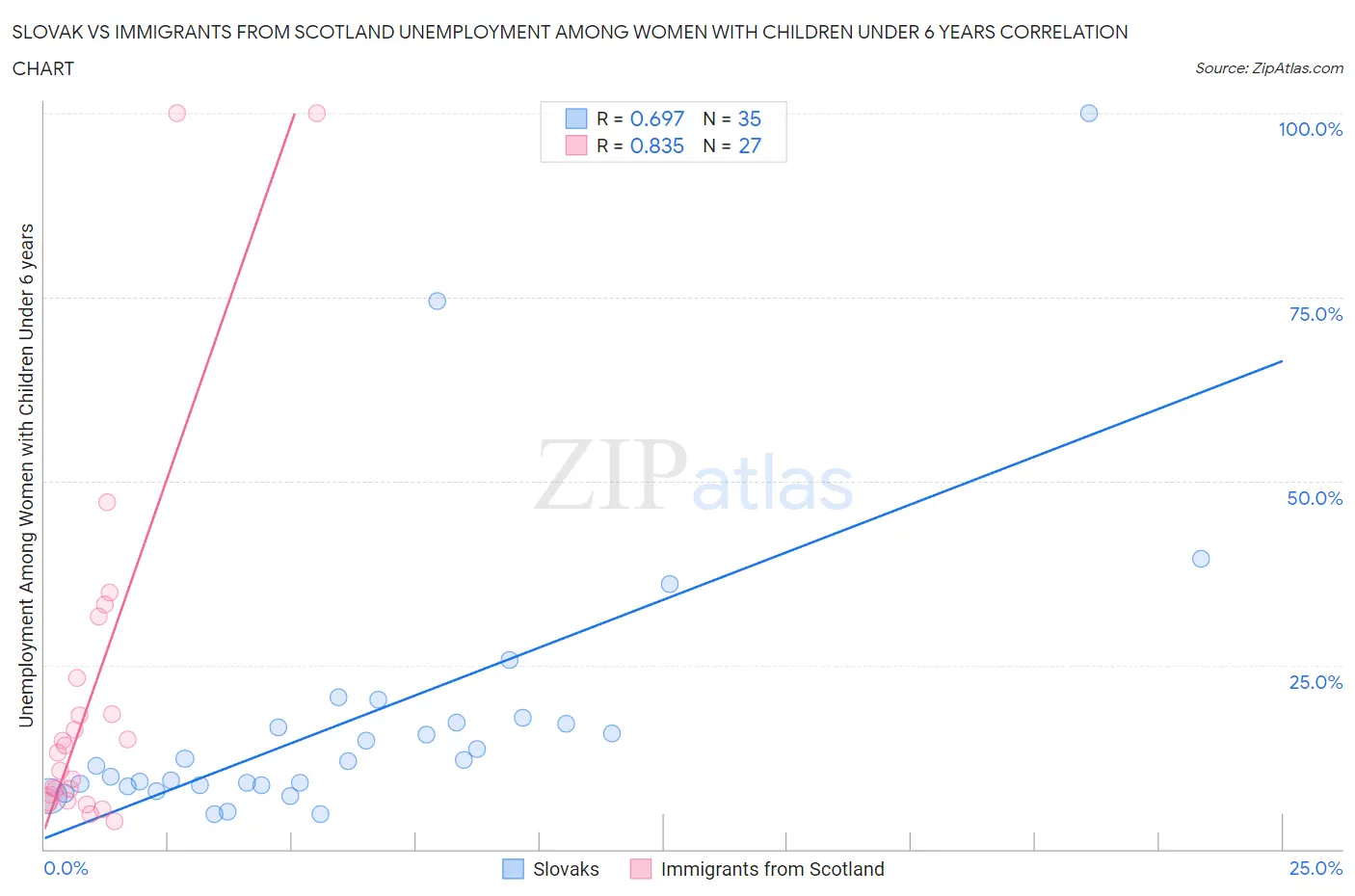 Slovak vs Immigrants from Scotland Unemployment Among Women with Children Under 6 years